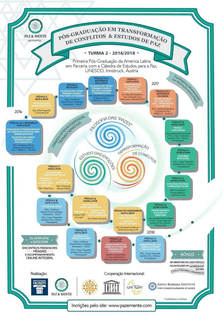 Cartaz da Pós-Graduação em Transformação de Conflitos e Estudos de Paz — Turma 2, 2016/2018, com os módulos organizados em espiral em torno de três eixos: filosofia das pazes, estudo das emoções e transformação de conflitos
